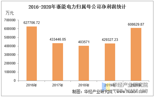 2016-2020年浙能电力归属母公司净利润统计