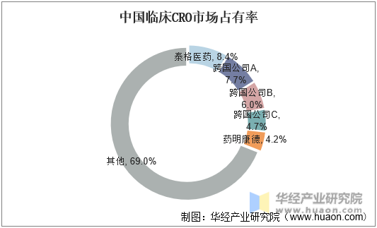 中国临床CRO市场占有率