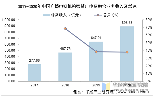 2017-2020年中国广播电视机构智慧广电及融合业务收入及增速