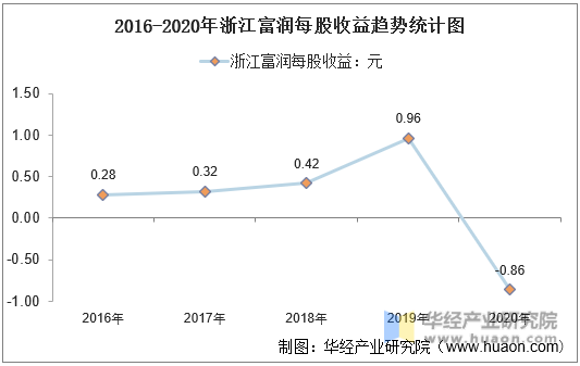 2016-2020年浙江富润每股收益趋势统计图