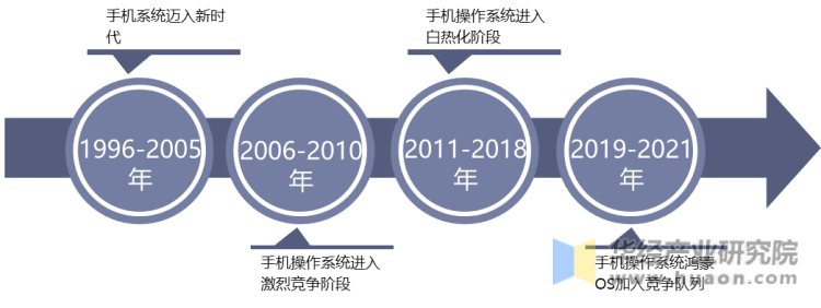 中国手机操作系统行业发展历程