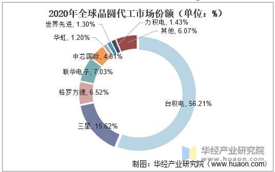 2020年全球晶圆代工市场份额（单位：%）