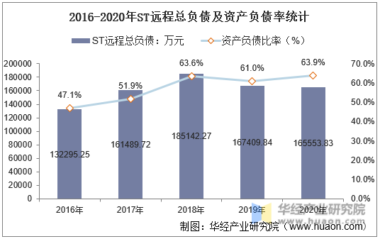 2016-2020年ST远程总负债及资产负债率统计