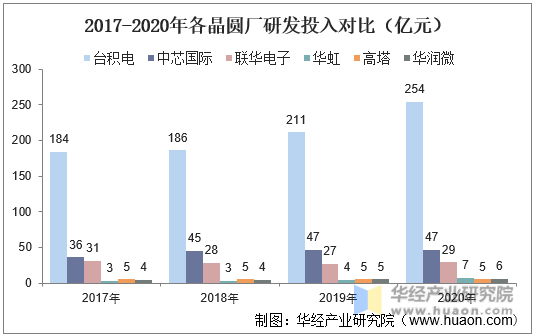 2017-2020年各晶圆厂研发投入对比（亿元）