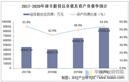 2017-2020年迎丰股份总负债及资产负债率统计