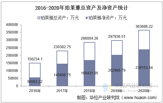 2016-2020年珀莱雅总资产及净资产统计