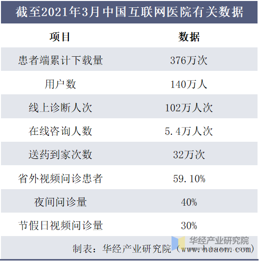 截至2021年3月中国互联网医院有关数据