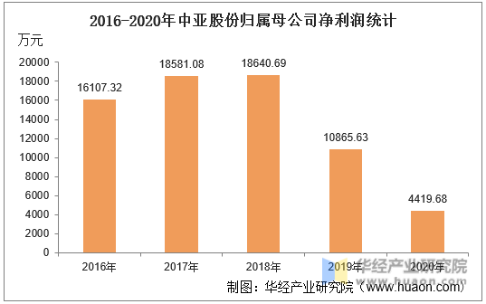 2016-2020年中亚股份归属母公司净利润统计