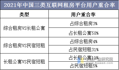2021年中国三类互联网租房平台用户重合率