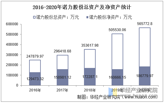 2016-2020年诺力股份总资产及净资产统计