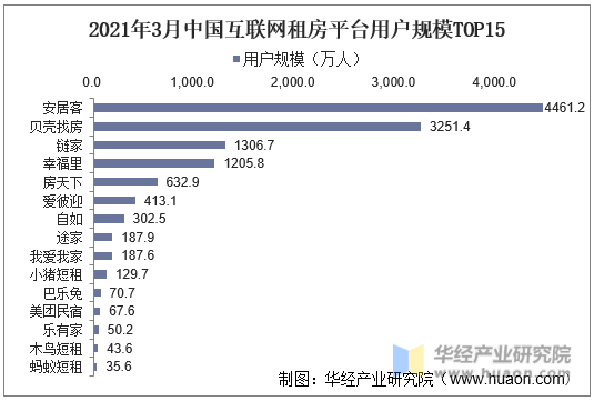 2021年3月中国互联网租房平台用户规模TOP15