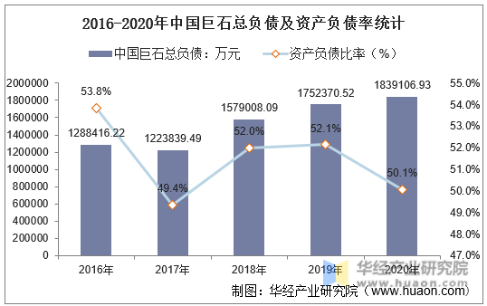 2016-2020年中国巨石总负债及资产负债率统计