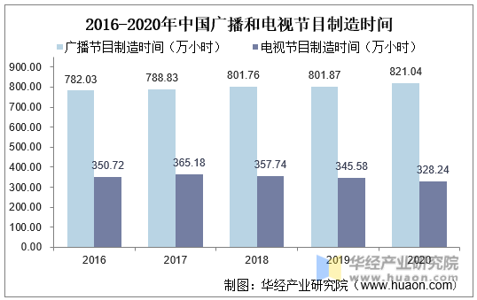 2016-2020年中国广播和电视节目制造时间