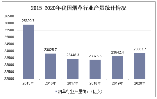 2015-2020年我国烟草行业产量统计情况