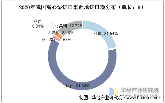 2020年我国离心泵进口来源地进口额分布（单位：%）