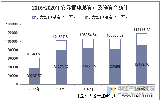 2016-2020年安靠智电总资产及净资产统计
