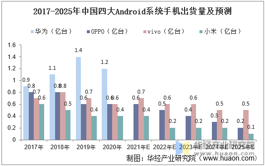 2017-2025年中国四大Android系统手机出货量及预测
