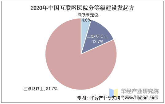 2020年中国互联网医院分等级建设发起方