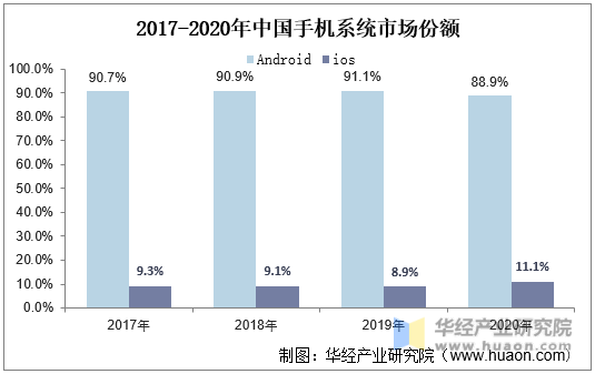 2017-2020年中国手机系统市场份额