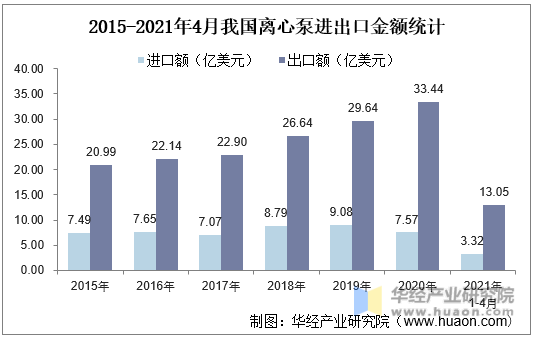 2015-2021年4月我国离心泵进出口金额统计