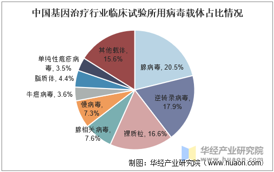 中国基因治疗行业临床试验所用病毒载体占比情况