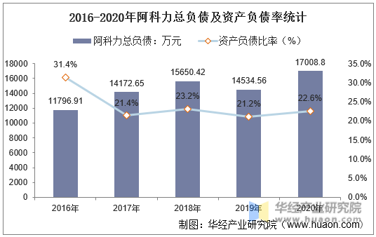 2016-2020年阿科力总负债及资产负债率统计