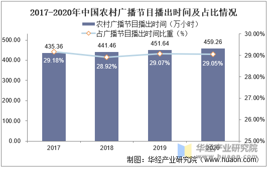 2017-2020年中国农村广播节目播出时间及占比情况
