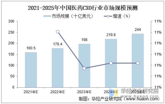 2021-2025年中国医药CXO行业市场规模预测