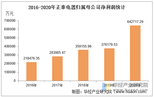 2016-2020年正泰电器归属母公司净利润统计