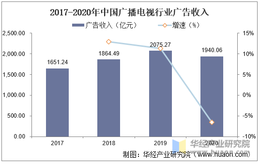 2017-2020年中国广播电视行业广告收入