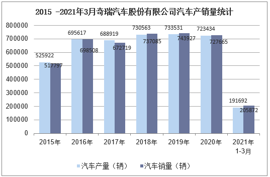 2015-2021年3月奇瑞汽车股份有限公司汽车产销量统计