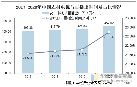 2017-2020年中国农村电视节目播出时间及占比情况