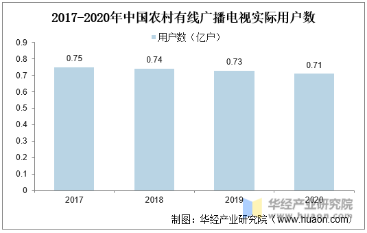 2017-2020年中国农村有线广播电视实际用户数