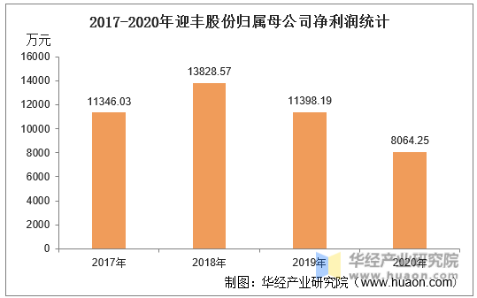 2017-2020年迎丰股份归属母公司净利润统计
