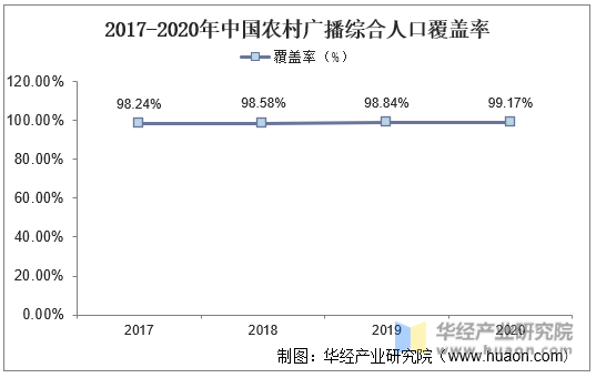 2017-2020年中国农村广播综合人口覆盖率