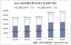 2016-2020年浙江震元（000705）总资产、总负债、营业收入、营业成本及净利润统计
