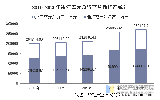 2016-2020年浙江震元总资产及净资产统计