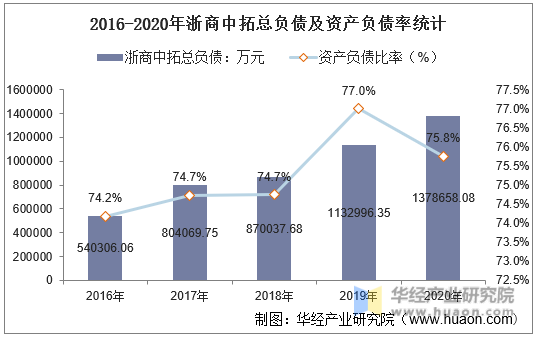 2016-2020年浙商中拓总负债及资产负债率统计