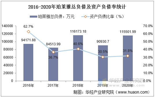 2016-2020年珀莱雅总负债及资产负债率统计