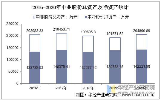 2016-2020年中亚股份总资产及净资产统计