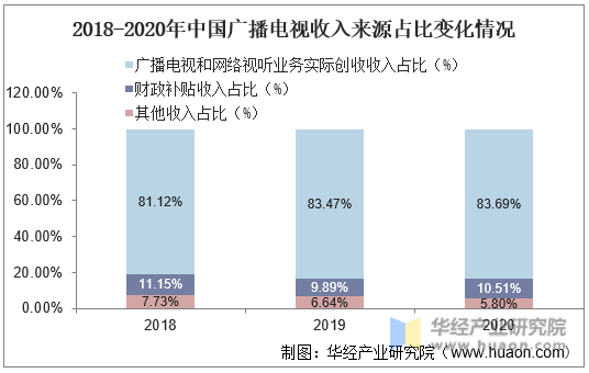 2018-2020年中国广播电视收入来源占比变化情况