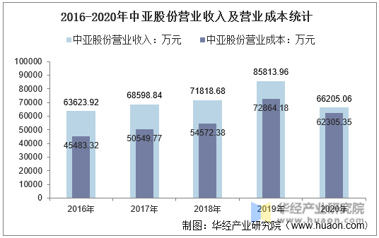 2016-2020年中亚股份营业收入及营业成本统计