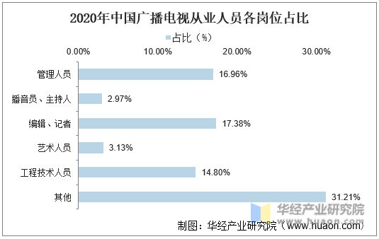 2020年中国广播电视从业人员各岗位占比