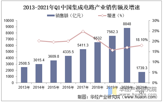 2013-2021年Q1中国集成电路产业销售额及增速