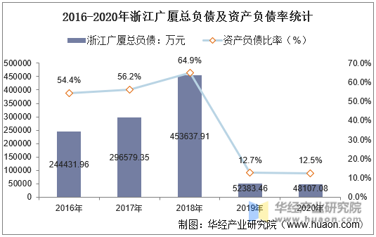 2016-2020年浙江广厦总负债及资产负债率统计