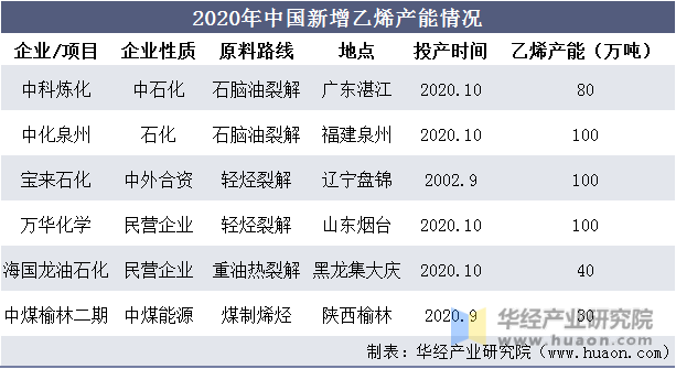 2020年中国新增乙烯产能情况