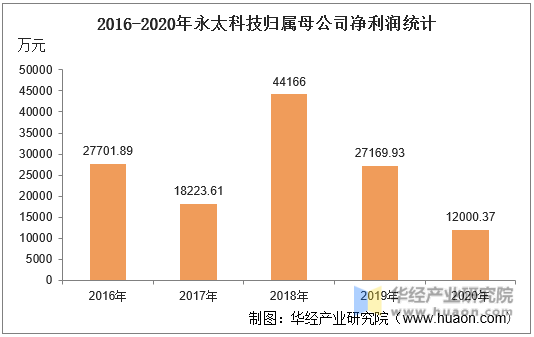 2016-2020年永太科技归属母公司净利润统计