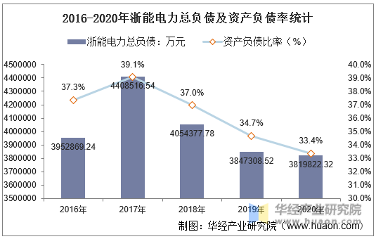 2016-2020年浙能电力总负债及资产负债率统计