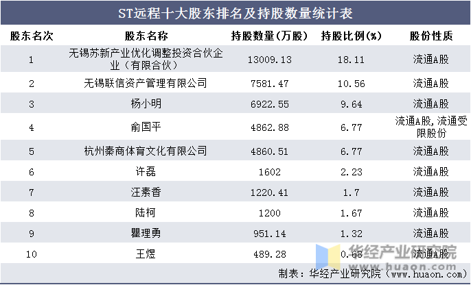 ST远程十大股东排名及持股数量统计表
