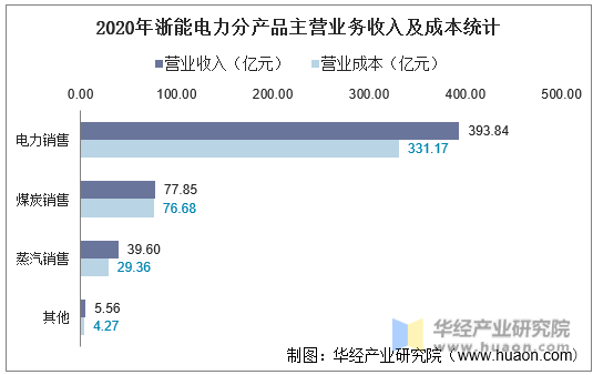 2020年浙能电力分产品主营业务收入及成本统计